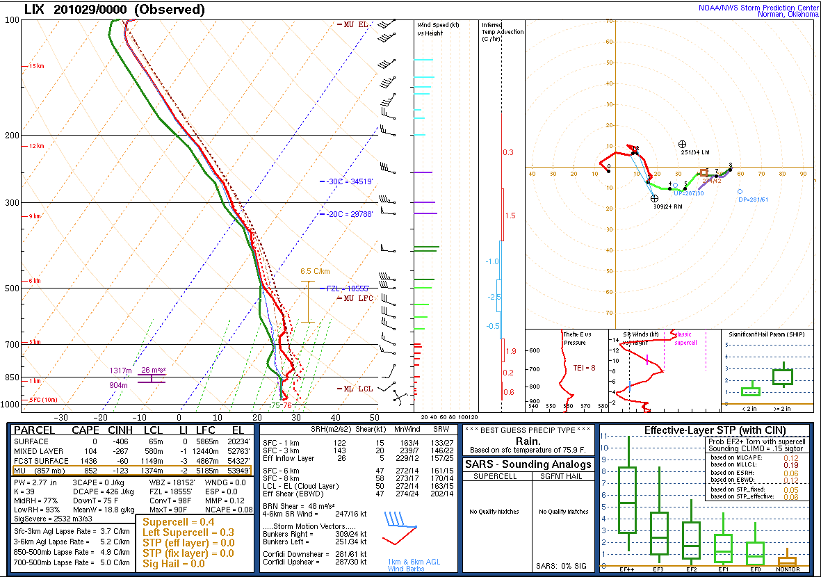 Radiosonde measurements in the eye of landfalling hurricane Zeta on October 28, 2020 