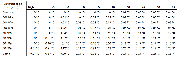 Difference between RSN2005 and RSN96 tables