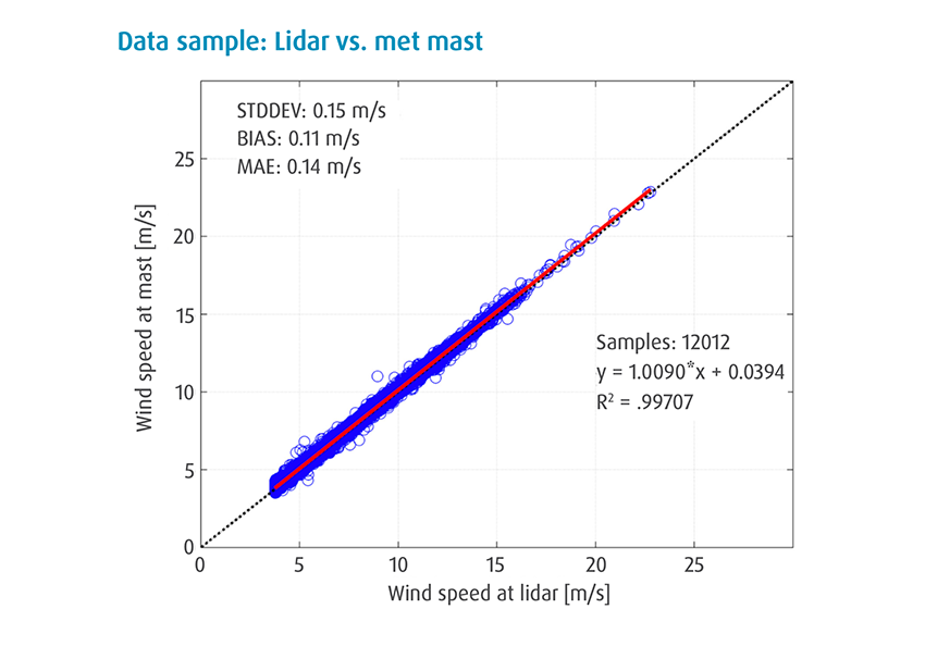Lidar vs Met Mast