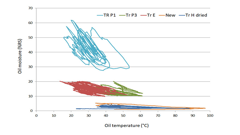 ”Online moisture data from different transformers”