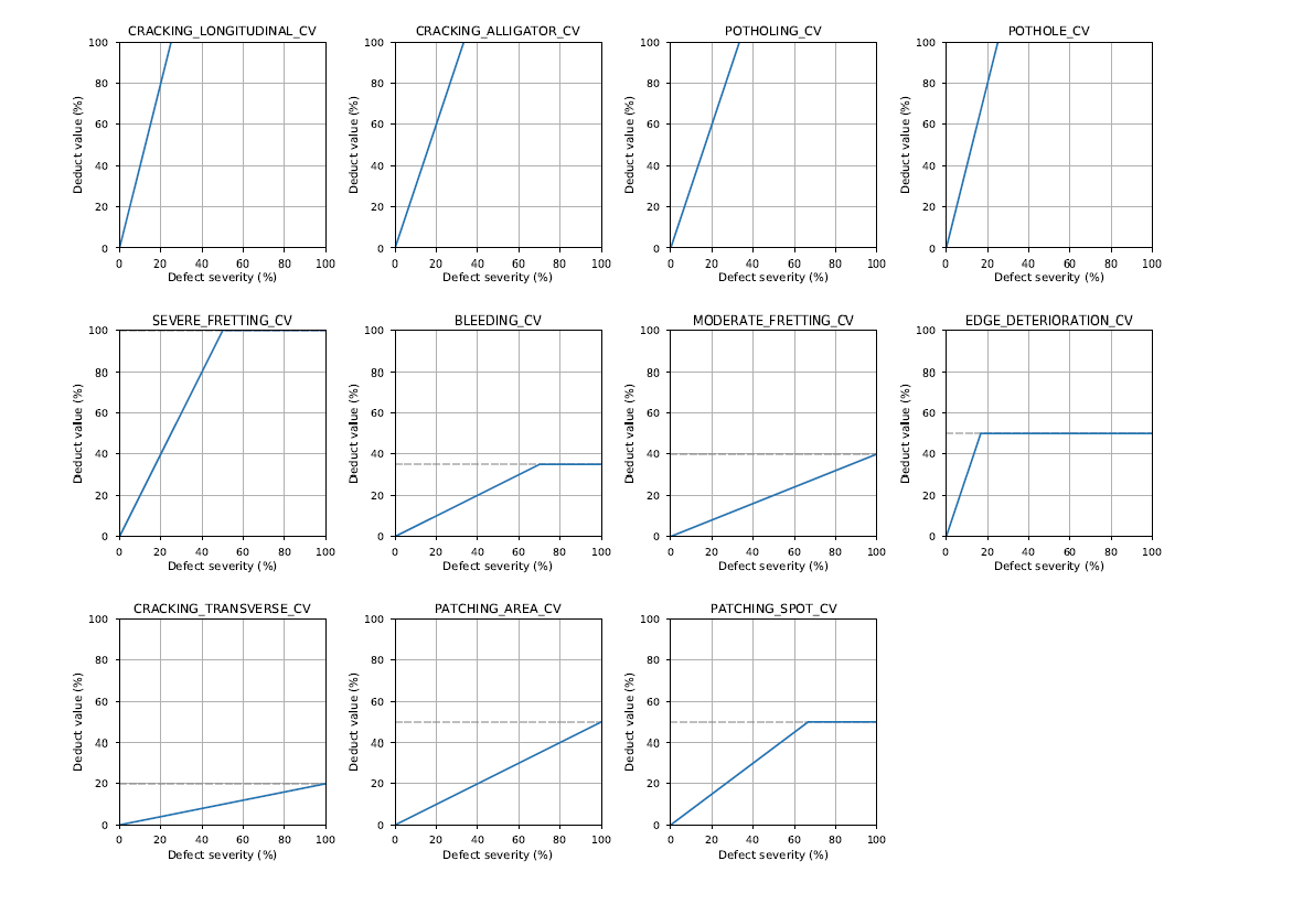 Different defect types’ impact on road condition determination