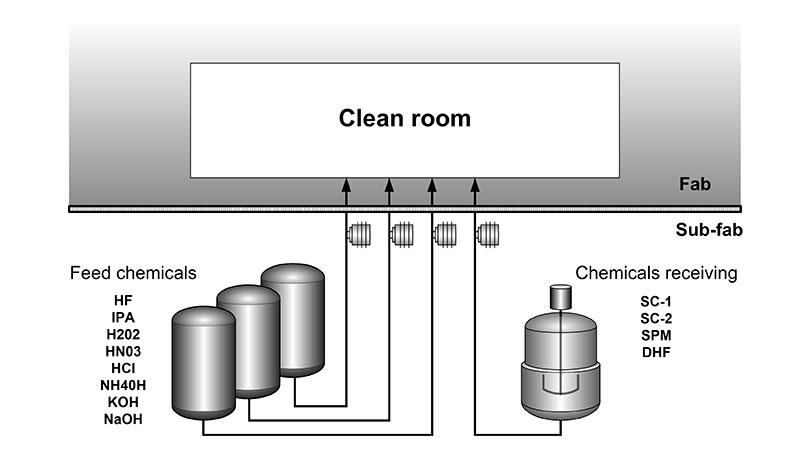 Bulk Chemical Delivery System
