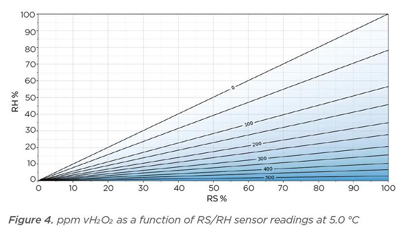 temperature effect on humidity and condensation in VHP biodecontamination