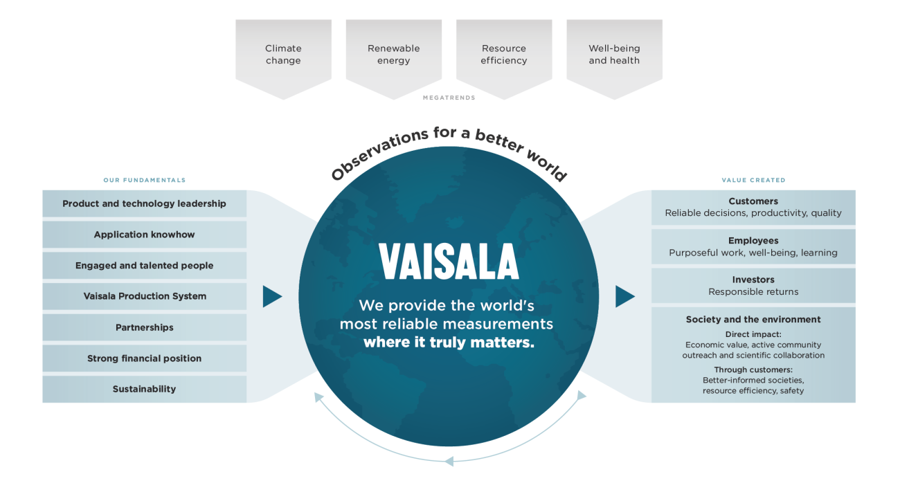 Vaisala's value creation model