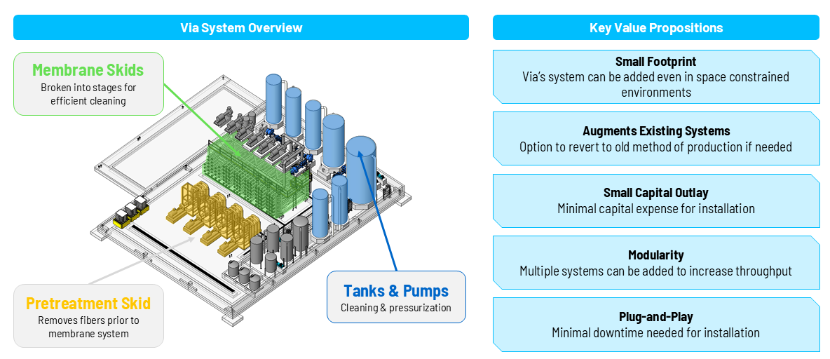 Via Separations system overview