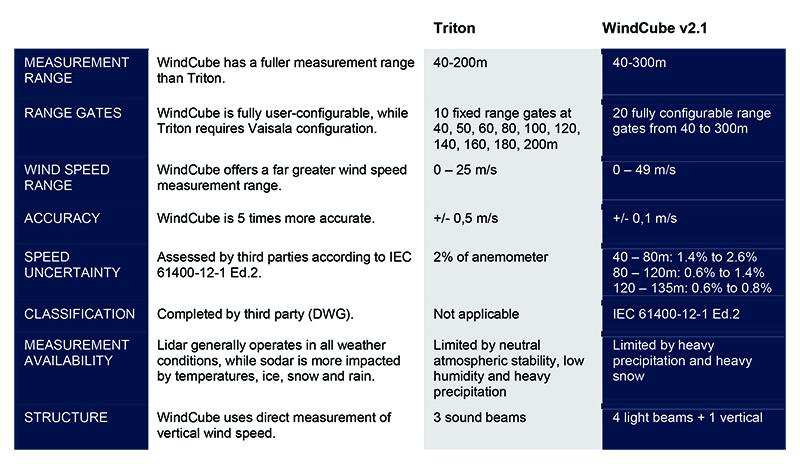 WindCube vs Triton Comparison