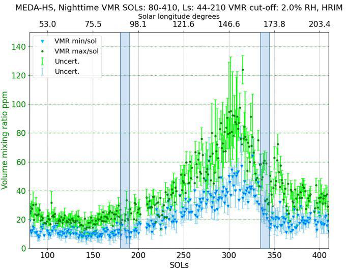 Rover data